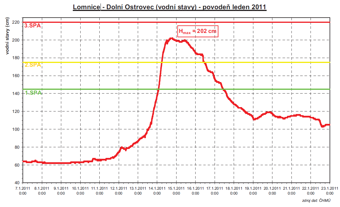 graf_povodne_lomnice_2011