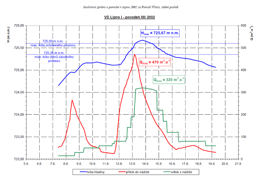 Hydrologické údaje k povodni 2002, odtok z nádrže Lipno I
