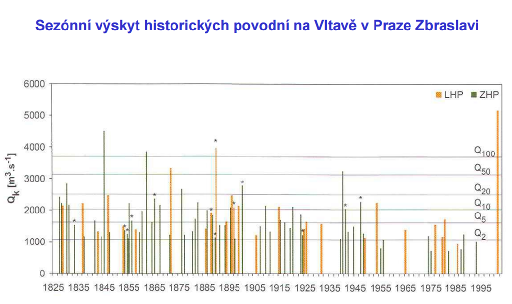 graf_povodne_praha_zbraslav