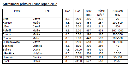 Kulminační průtoky, I. vlna, srpen 2002