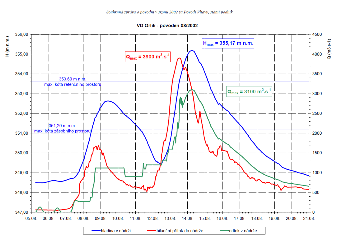 graf_povodne_2002-orlik