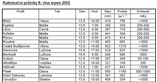 Kulminační průtoky, II. vlna, srpen 2002