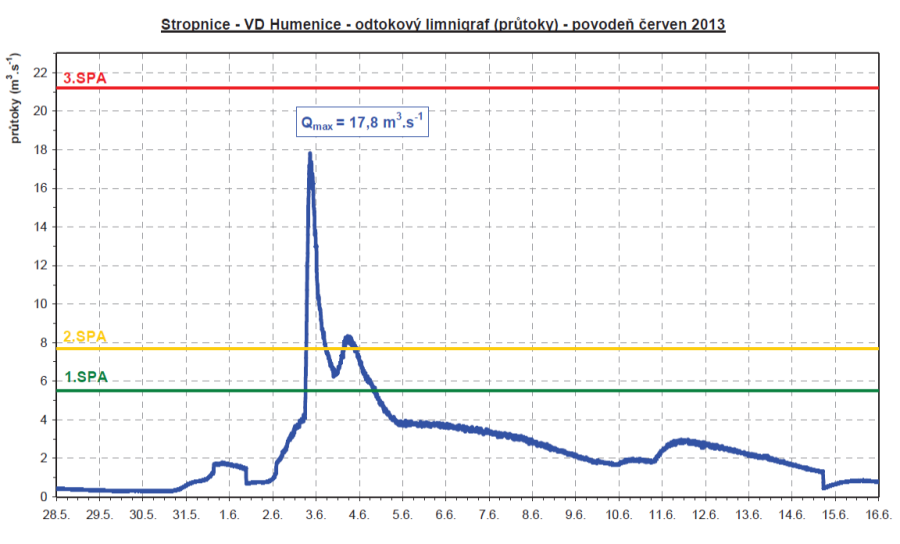 graf_544868-povoden-2013-vd_humenice
