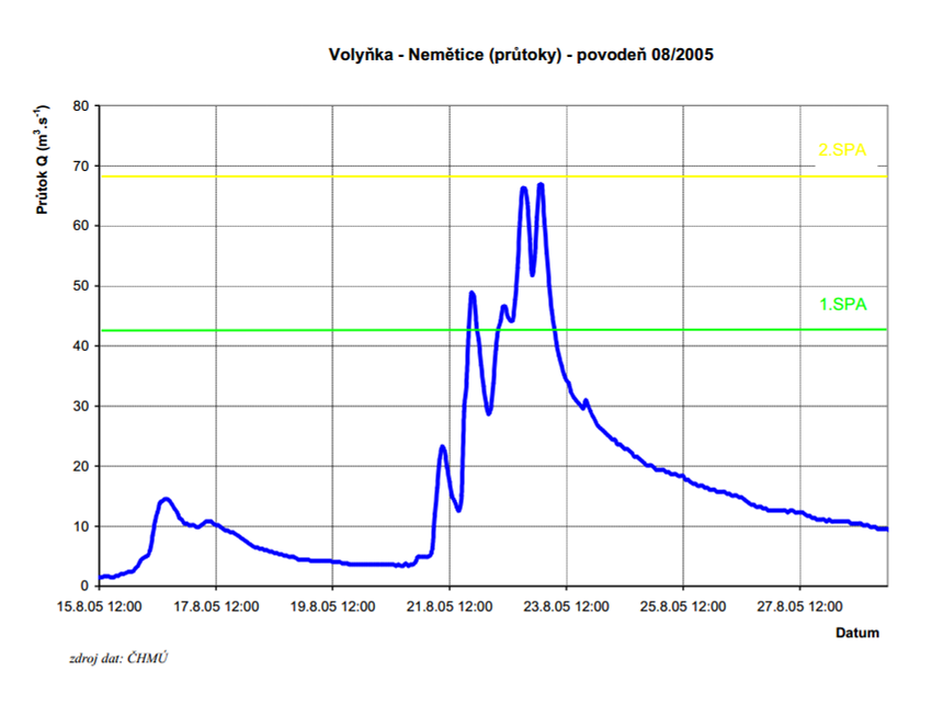 volynka_prutoky_2005