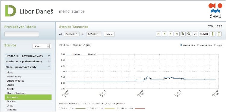 Obrázek – Prezentace vodních stavů ze stanice Radbuza - Tasnovice na serveru výrobce 